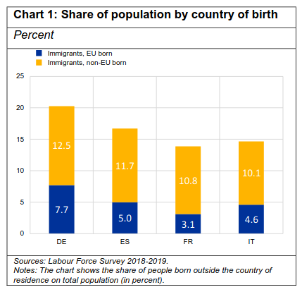 /brief/img/Screenshot 2022-09-15 at 07-50-40 Immigrants and the distribution of income and wealth in the euro area first facts and implications for monetary policy - ecb.wp2719~3b28a33498.en.pdf.png